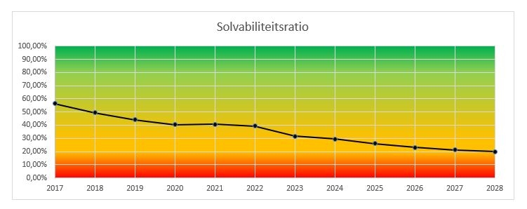 Solvabiliteitsratio 2025 grafiek